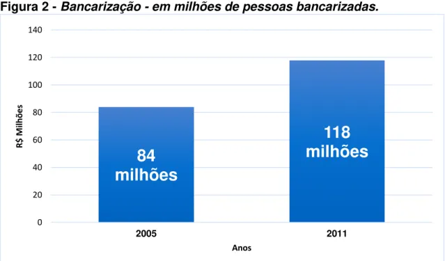 Figura 2 - Bancarização - em milhões de pessoas bancarizadas. 