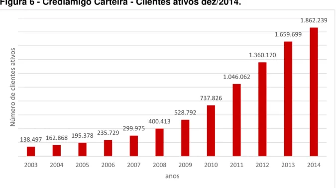 Figura 6 - Crediamigo Carteira - Clientes ativos dez/2014.