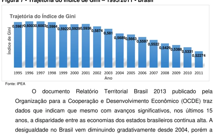 Figura 7 - Trajetória do Índice de Gini  –  1995/2011 - Brasil 