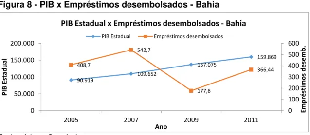Figura 8 - PIB x Empréstimos desembolsados - Bahia 