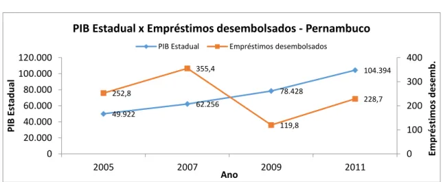 Figura 10 - PIB x Empréstimos desembolsados  –  Pernambuco 