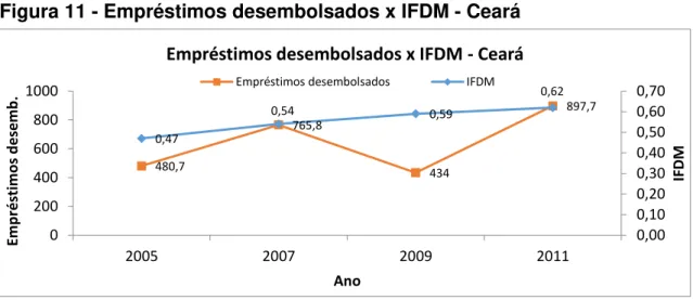 Figura 11 - Empréstimos desembolsados x IFDM - Ceará 