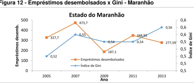 Figura 12 - Empréstimos desembolsados x Gini - Maranhão 