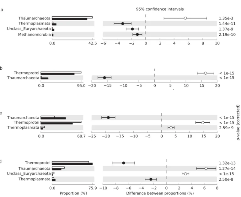 Fig 2. Relative abundance of archaeal phyla and classes in (a) cerrado denso, (b) campo sujo, (c) cerrado sensu stricto, and (d) gallery forest soils, showing differences between the dry season (white bar) and rainy season (black bar); P &lt; 0.05 was cons