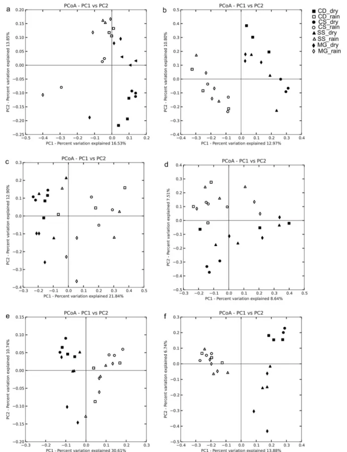 Fig 4. Principal coordinates analysis (PCoA) plots were generated for bacterial, fungal, and archaeal communities to visualize differences between the dry and rainy season and the four Cerrado physiognomies