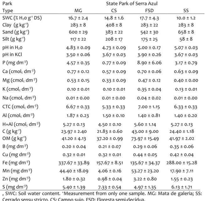 Table 2. Physicochemical variables (mean ± SE) of the sampled sites in the PESA 