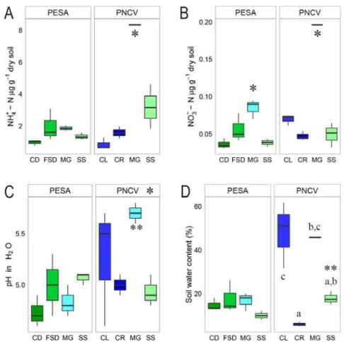 Figure  3.  Boxplots  on soils (A) NH 4 + -N and (B)  NO 3 -   -N concentration,  (C)  pH and (D)  water soil content