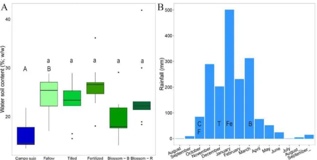 Figure 10. Gravimetric soil water content. Boxplot created by R version 3.0.2 with the ggplot2  library