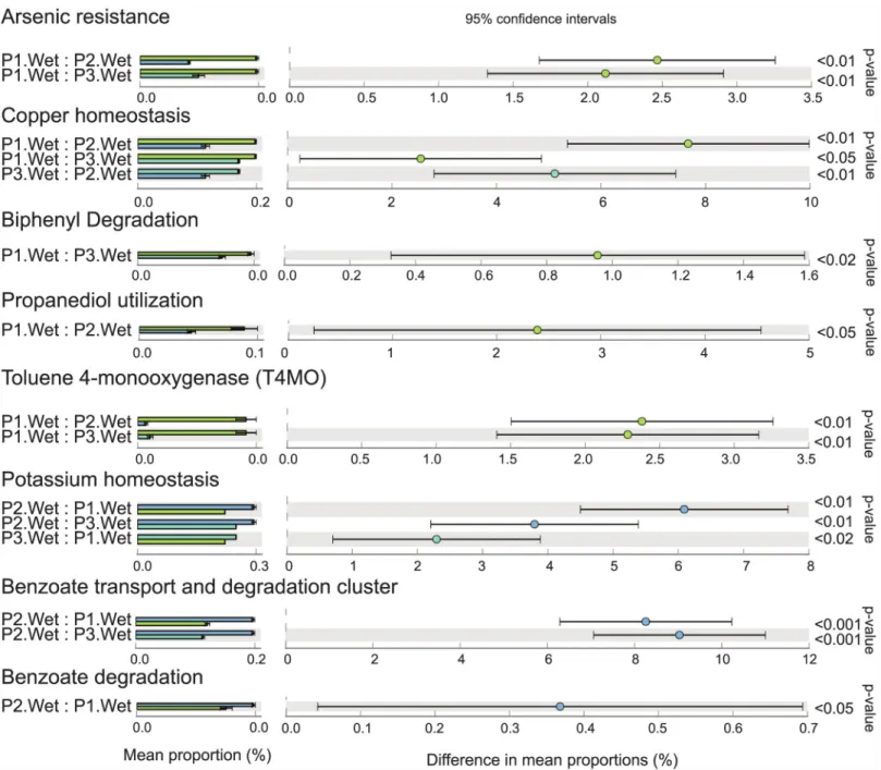 Fig 5. Comparative analysis of pesticide-related genes in Paraguaçú River water samples obtained in the wet season