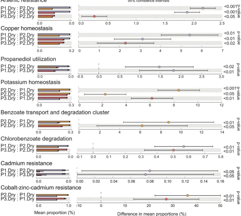 Fig 6. Comparative analysis of pesticide-related genes in Paraguaçú River water samples obtained in the dry season