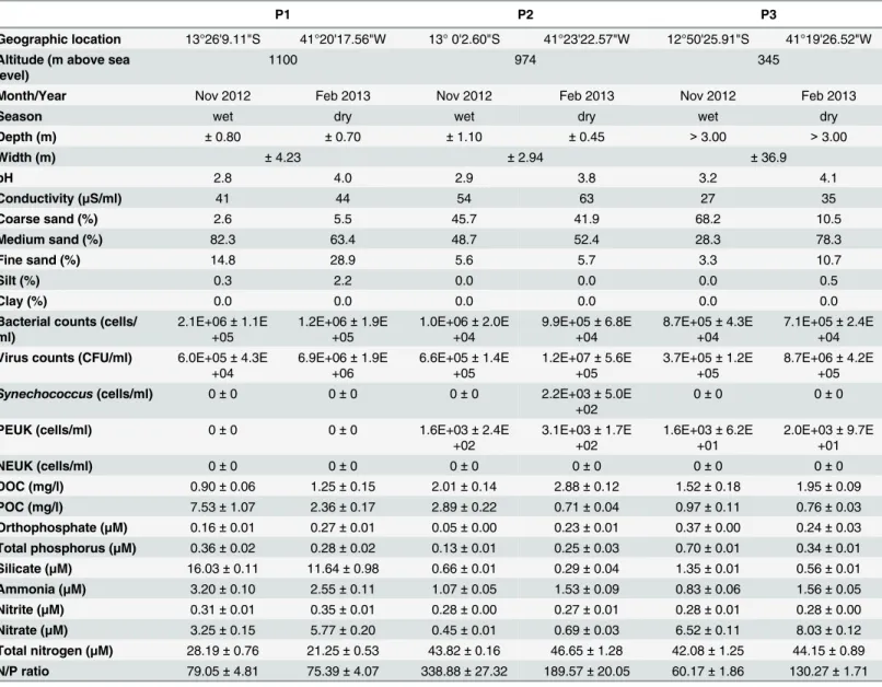 Table 1. General features of water samples obtained from sites on the Paraguaçú River.