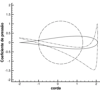 Figura 2.4: Escoamento em torno do aerof´olio de Joukowisk sim´etrico. A linha tracejada rep- rep-resenta o cilindro, a linha cont´ınua reprep-resenta a geometria do aerof´olio ap´os a transforma¸c˜ ao de Joukowisk e a linha tracejada com pontos mostra a d