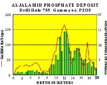Fig. 2 – Gráfico da relação direta da contagem de raios gama em cps pela porcentagem de  fosfato  encontrado  nas  rochas  em  profundidade