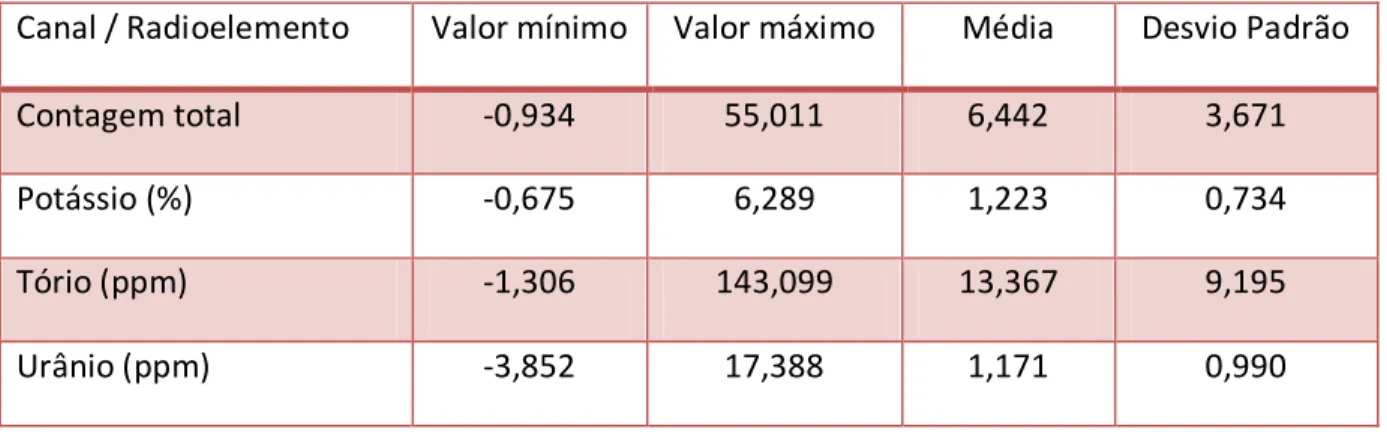 Tab.  1  –  Valores  estatísticos  dos  radioelementos  retirados  do  banco  de  dados  ASCII  original, cedidos ao LGA-IG/ UnB pela SGM