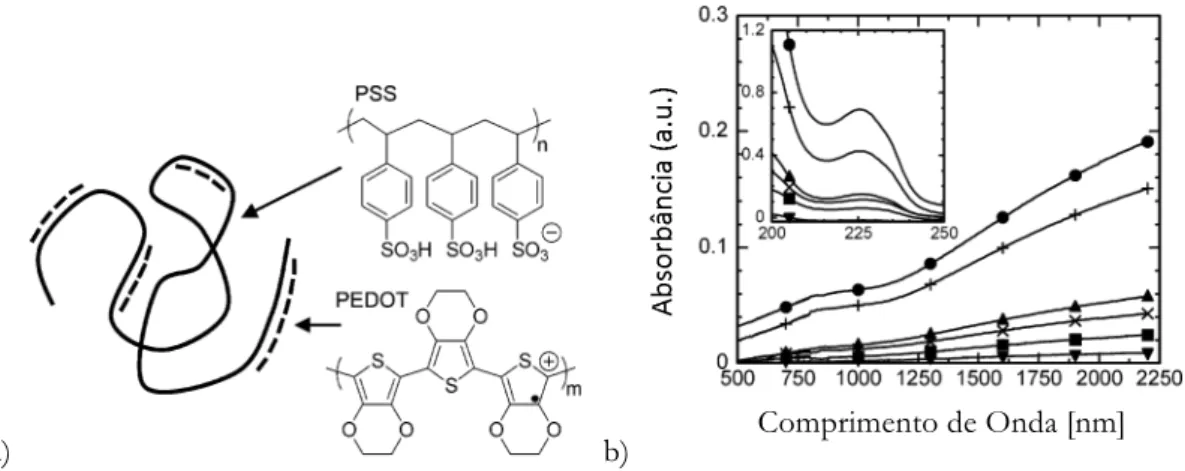 Figura  2.5:  a)  Estrutura  dos  polímeros  e  representação  do  composto  PEDOT:PSS  [32]  -  modificado