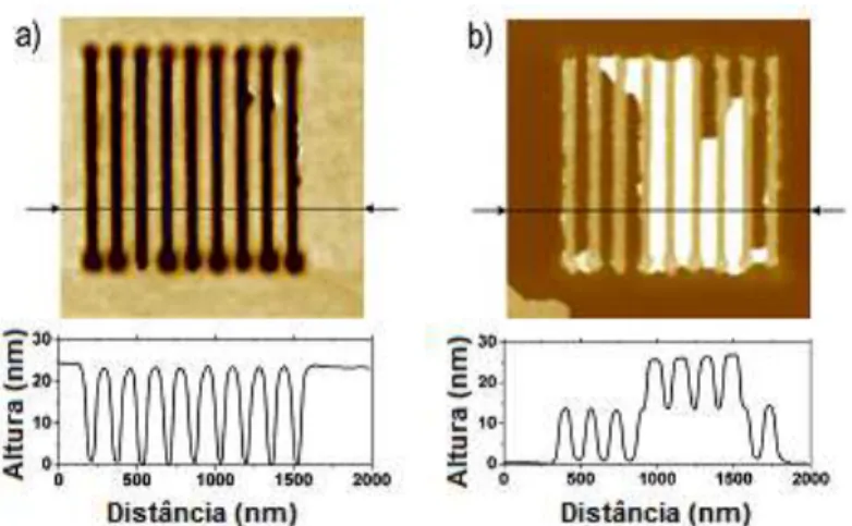 Figura  2.20: Nanolitografia por oxidação em AFM realizada sobre uma camada de PMMA de 25 nm de espessura  depositada sobre silício