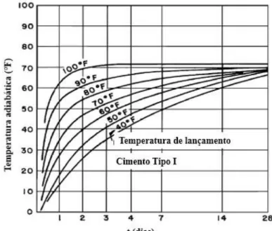 Figura 2.7  –  Efeitos da temperatura de lançamento na temperatura adiabática no concreto  massa contendo 223 kg/m³ com o cimento Tipo I (ACI 207.2R, 2007)