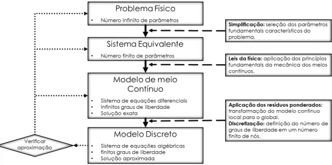 Figura 2.1 – Etapas da modelação matemática do problema físico. Adaptado de Portela e Charafi (2002).