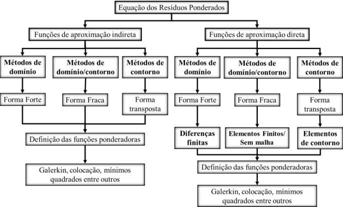 Figura 2.2 – Métodos de aproximação e discretização. Adaptado de Portela e Charafi (2002).