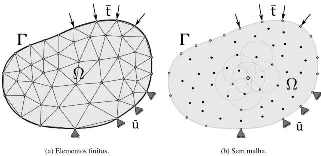 Figura 2.4 – Representação do domínio nos métodos sem malha e no Método dos Elementos Finitos (MEF).