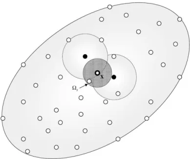 Figura 2.7 – Domínio local Ω S de um nó x. Adaptado de Adaptado de Atluri et al. (2004).