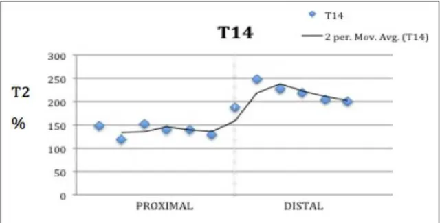 Figura  7:  A  curva  de  tendência  (moving  average)  nos  cotos  proximal  e  distal  ao  14º  DPO
