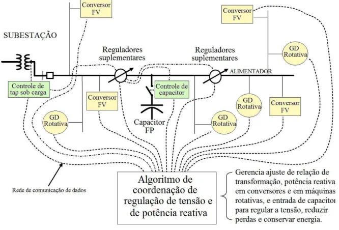 Figura 2.11 – Esquema de regulação de tensão integrada para alimentadores com elevada penetração de  GD