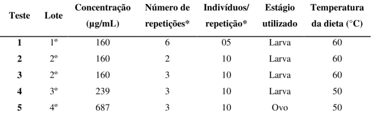 Tabela 4. Estrutura dos testes de atividade biológica da toxina Cry8Ka5 sobre o inseto alvo A