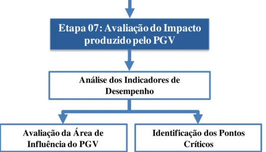 Figura 5.8: Detalhamento da Etapa 07 do fluxograma do método para análise de PGV com  o uso de ferramenta de microssimulação