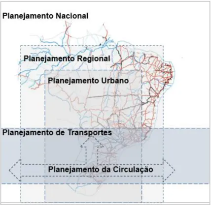 Figura 2-7 - Escalas do planejamento de transporte  Fonte: Magalhães (2004), modificada 