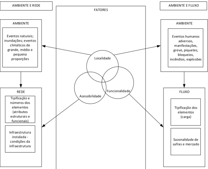 Figura 3-3 - Fatores de associação vulnerabilidade entre ambiente, rede e fluxo. 