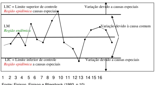 Figura 1 - Ilustração esquemática de um gráfico de controle 