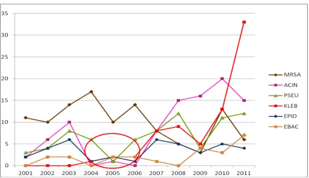 Figura 3 - Gráfico da distribuição da freqüência de BMR, mais freqüentes, em pacientes em  UTI de adultos do HUB  –  2001 a 2011 