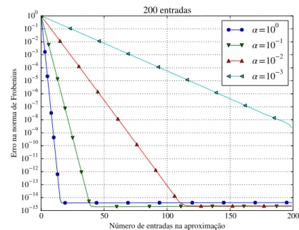 Figura 3.6: Erro na norma de Frobenius para a aproximação com SVD para n = 200.