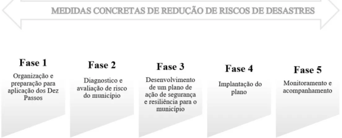 Figura 2. Fases do processo de planejamento estratégico de uma cidade para  implementação  da  Campanha  “Construindo  Cidades  Resilientes  –  Minha  Cidade Está se Preparando”