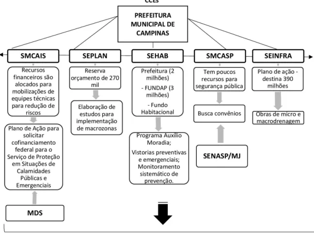 Figura 7. Passo 2 – Metacontingência Financiamento e Recursos 