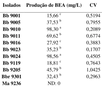 Tabela 5. Quantificação de BEA por 10 isolados do fungo B. bassiana. ND: Não detectado