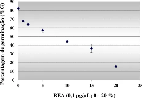 Figura 8. Efeito de BEA na porcentagem de germinação de uredósporos da ferrugem-do-café  (H