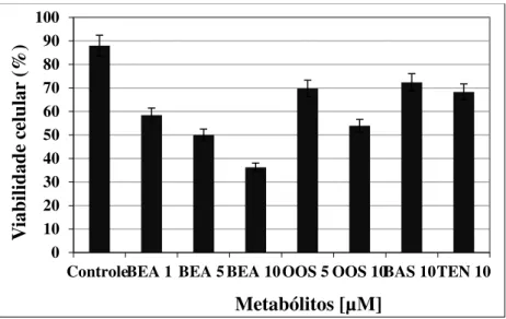 Figura 12. Atividade citotóxica das micotoxinas BEA, OOS, BAS e TEN sobre a linhagem  celular SF-9 de S