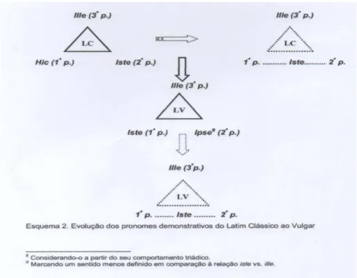 Figura  1  -  Variações  dos  sistemas  dos  pronomes  demonstrativos,  de  acordo  com  Marine  (2004, p