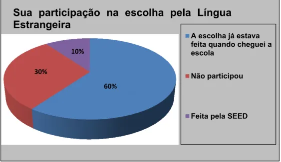 Gráfico 02: Participação na escolha da LE 