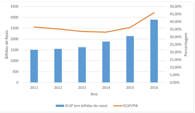 Gráfico 4: Evolução da DLSP/PIB durante o período de 2011 a 2016 
