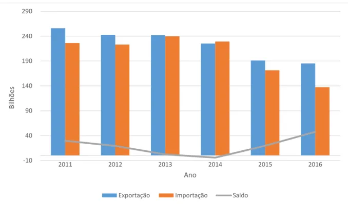 Gráfico 6: Evolução do saldo da Balança Comercial brasileira 