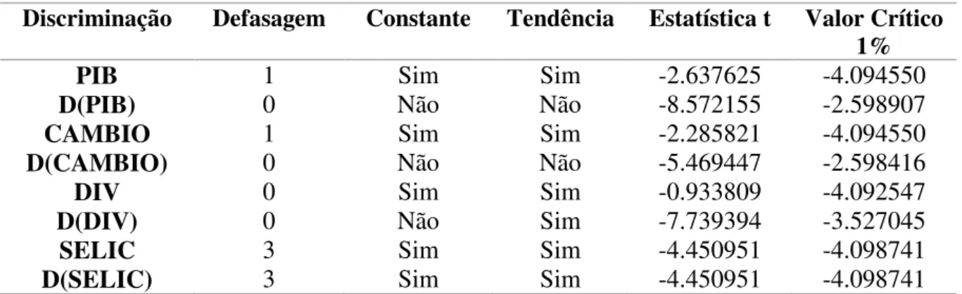 TABELA 1: Teste de Estacionariedade de Dickey-Fuller Aumentado 
