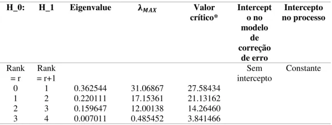 TABELA 3: Resultados do teste de co-integração de Johansen para a estatística  λ 