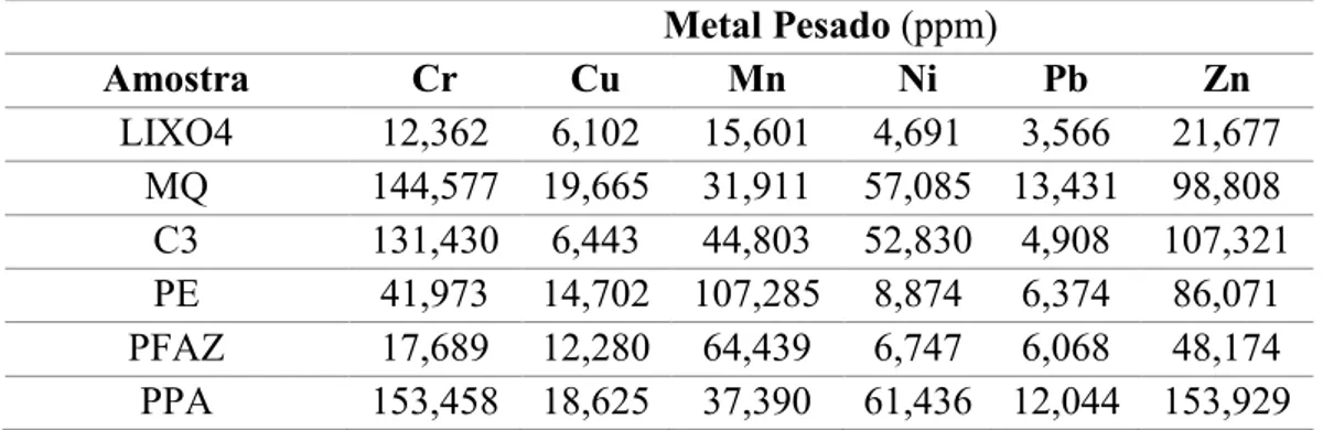 TABELA 2. Concentração dos metais pesados (ppm) encontrados em cada amostra analisada