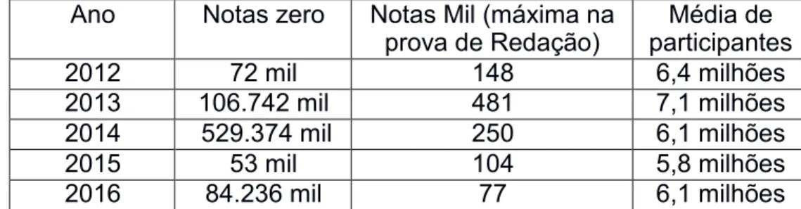 Tabela 1: Dados sobre o desempenho dos candidatos de 2012 a 2016 na prova de  Redação 