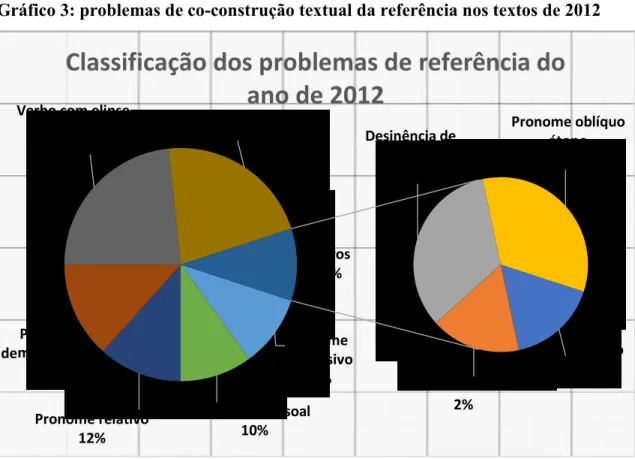 Gráfico 3: problemas de co-construção textual da referência nos textos de 2012 