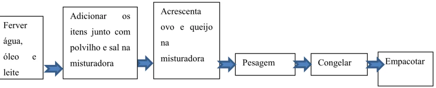 Figura 4: Processo operacional para a confecção do Pão de Queijo + Mineiro Fonte: Autoria própria (2018)