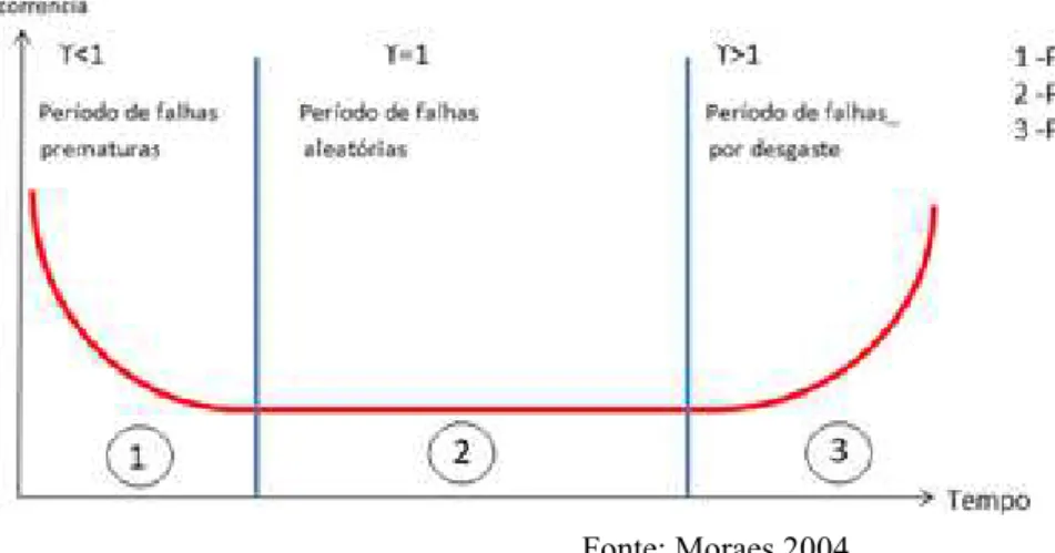 Figura 2 – Gráfico de frequência de ocorrência de falhas x tempo 